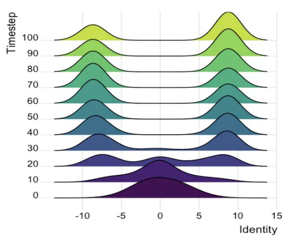 Mitigating Polarization Through Identity Signaling and Information Exchange