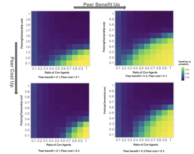 An evolutionary game approach to self-censorship