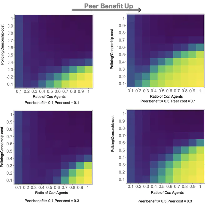 An evolutionary game approach to self-censorship